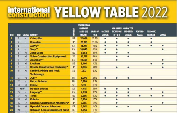 pp电子连任全球工程机械行业第三位