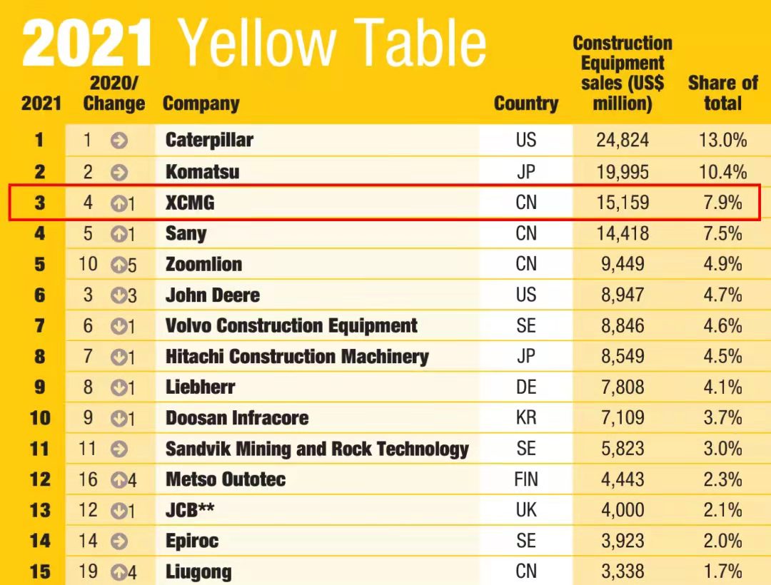 pp电子一举跃升至全球工程机械行业第三位，，，，，提前完成“一年前五、五年前三”目的